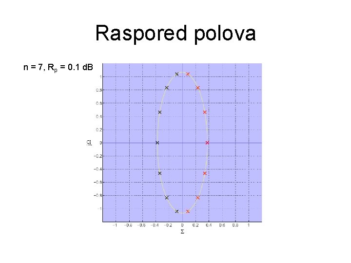 Raspored polova n = 7, Rp = 0. 1 d. B 