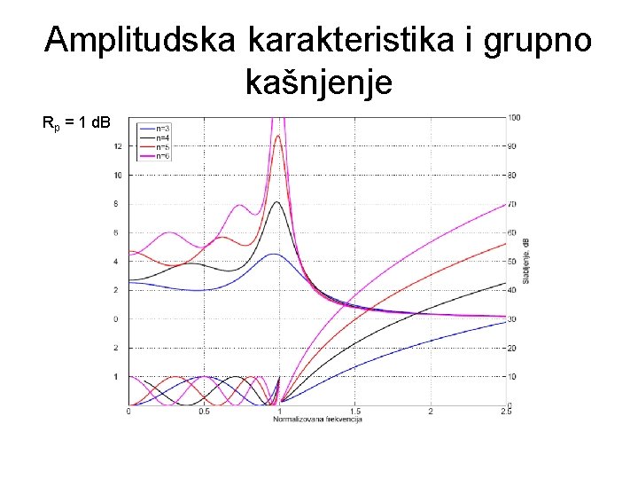 Amplitudska karakteristika i grupno kašnjenje Rp = 1 d. B 