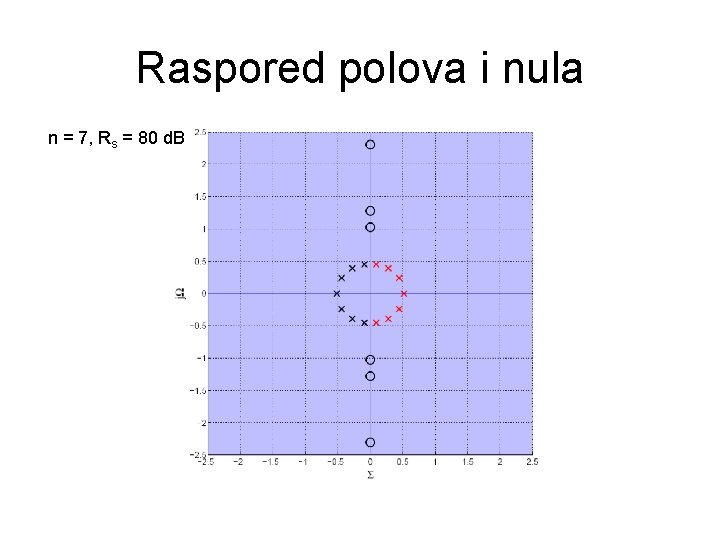 Raspored polova i nula n = 7, Rs = 80 d. B 