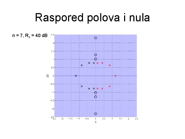 Raspored polova i nula n = 7, Rs = 40 d. B 