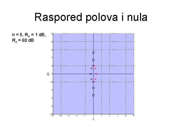 Raspored polova i nula n = 5, Rp = 1 d. B, Rs =