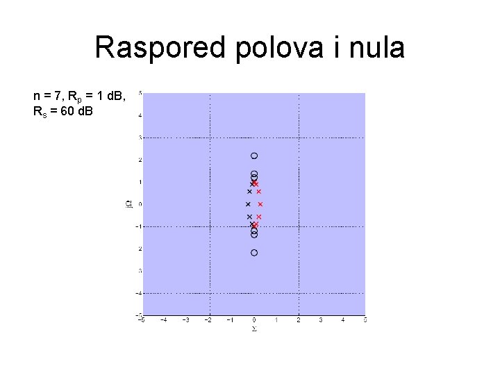 Raspored polova i nula n = 7, Rp = 1 d. B, Rs =