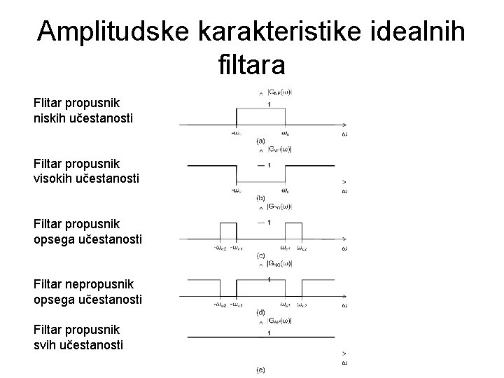 Amplitudske karakteristike idealnih filtara Flitar propusnik niskih učestanosti Filtar propusnik visokih učestanosti Filtar propusnik