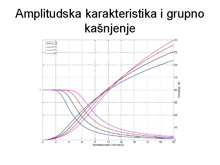 Amplitudska karakteristika i grupno kašnjenje 