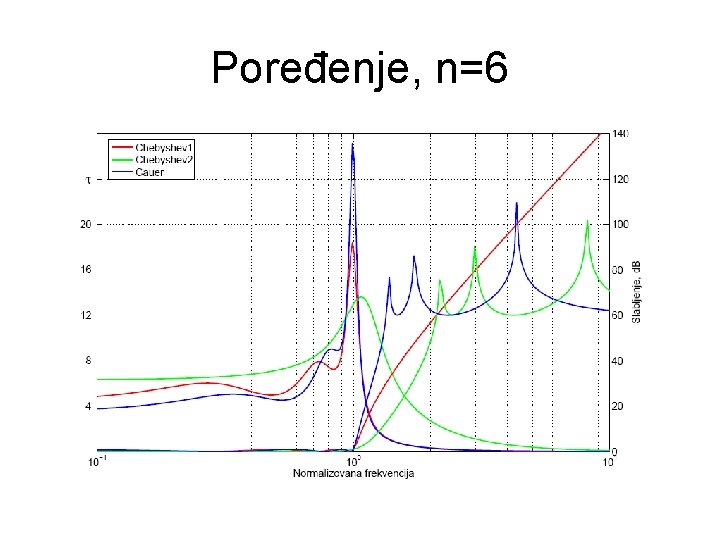 Poređenje, n=6 