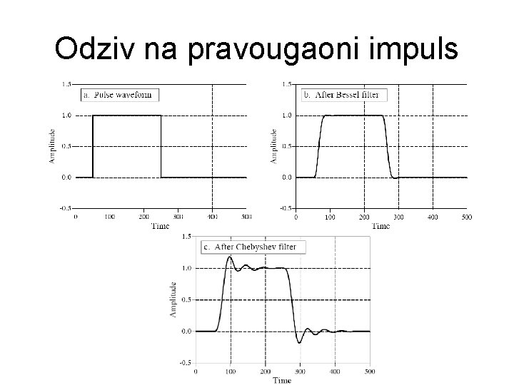 Odziv na pravougaoni impuls 