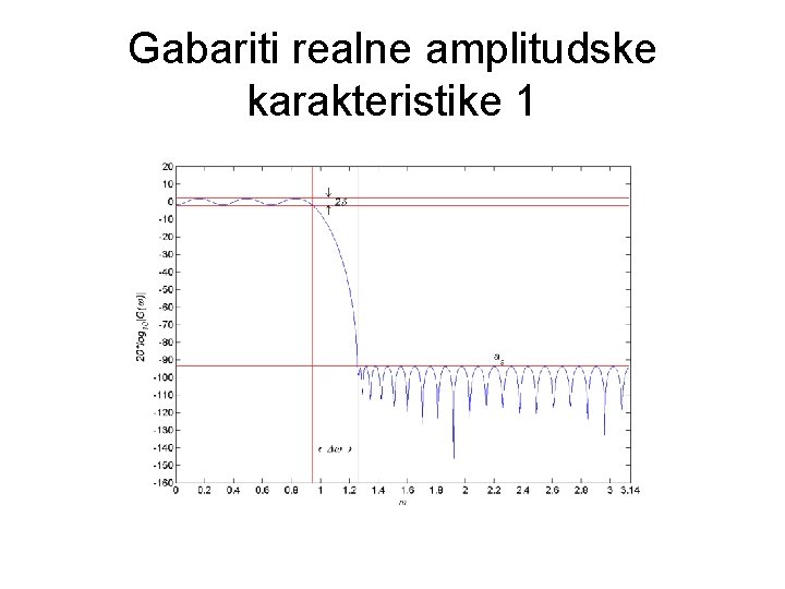 Gabariti realne amplitudske karakteristike 1 