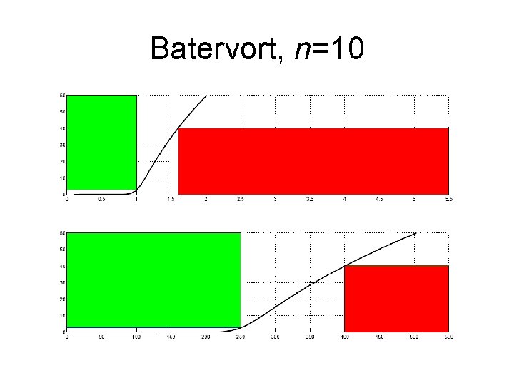 Batervort, n=10 Batervort, n=10