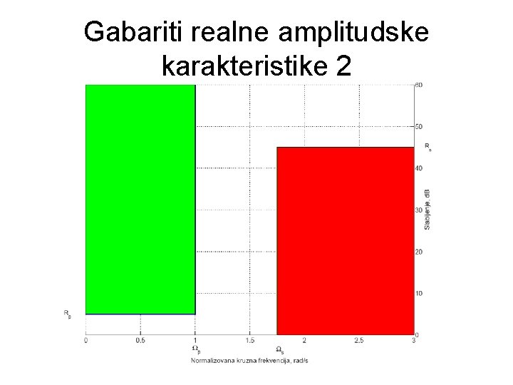 Gabariti realne amplitudske karakteristike 2 Gabariti realne amplitudske karakteristike 2