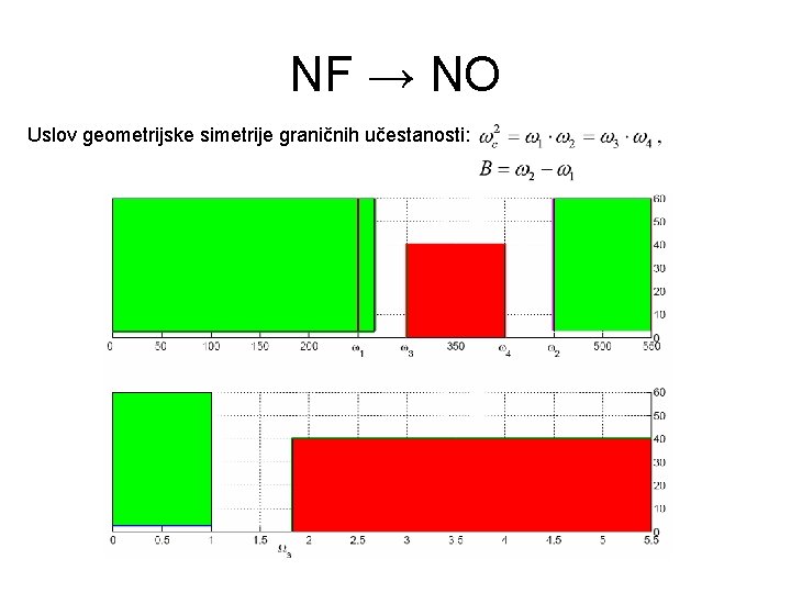 NF → NO Uslov geometrijske simetrije graničnih učestanosti: 