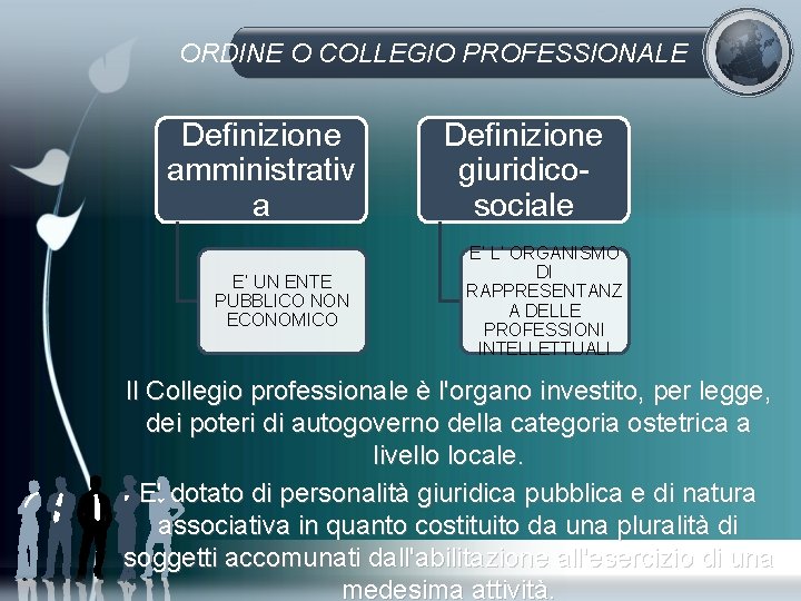 ORDINE O COLLEGIO PROFESSIONALE Definizione amministrativ a E’ UN ENTE PUBBLICO NON ECONOMICO Definizione