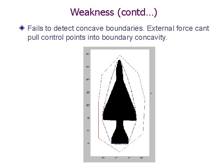 Weakness (contd…) Fails to detect concave boundaries. External force cant pull control points into Weakness (contd…) Fails to detect concave boundaries. External force cant pull control points into