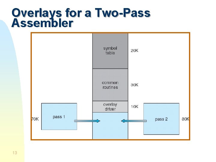 Overlays for a Two-Pass Assembler 13 