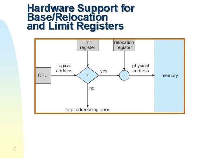 Hardware Support for Base/Relocation and Limit Registers 19 