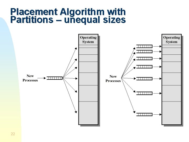 Placement Algorithm with Partitions – unequal sizes 22 