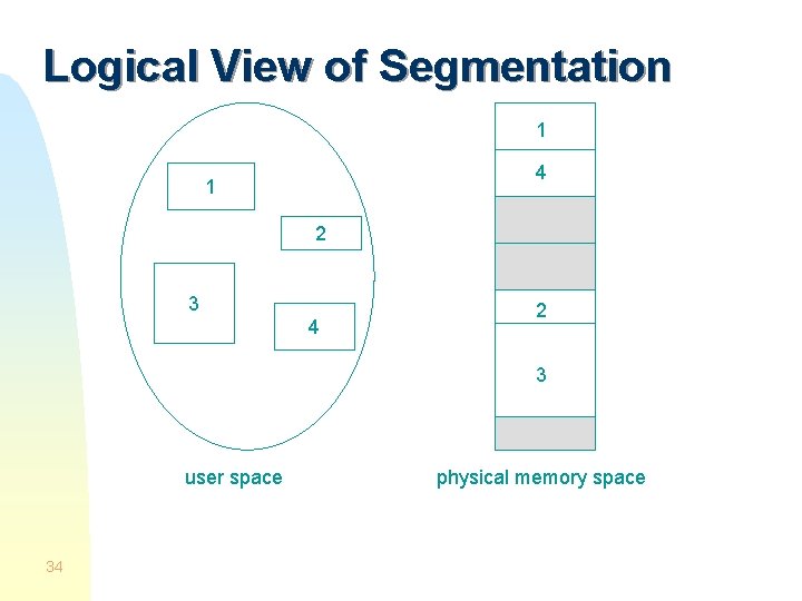 Logical View of Segmentation 1 4 1 2 3 4 2 3 user space