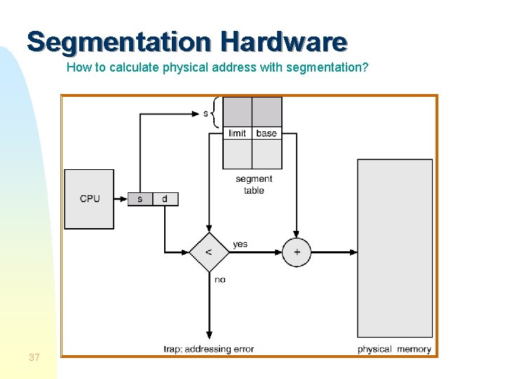 Segmentation Hardware How to calculate physical address with segmentation? 37 