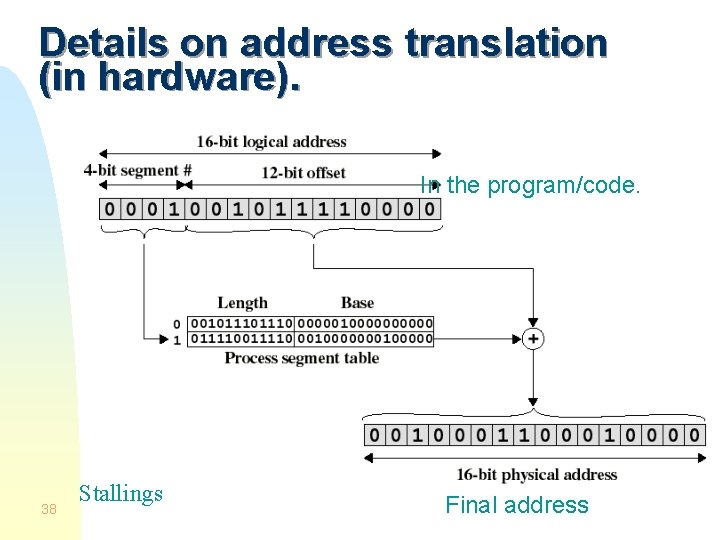 Details on address translation (in hardware). In the program/code. 38 Stallings Final address 