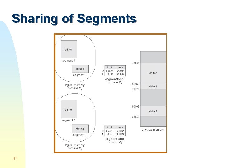 Sharing of Segments 40 