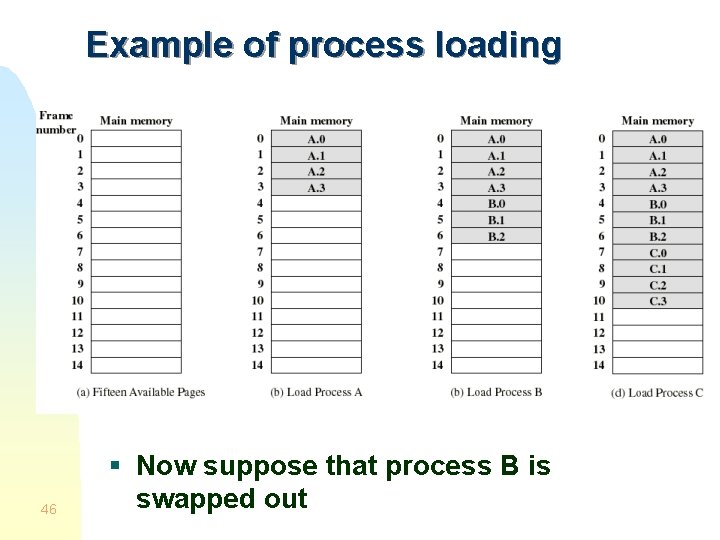 Example of process loading 46 § Now suppose that process B is swapped out