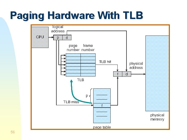 Paging Hardware With TLB 56 