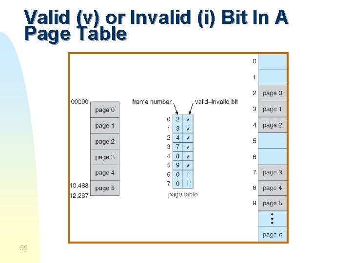 Valid (v) or Invalid (i) Bit In A Page Table 59 