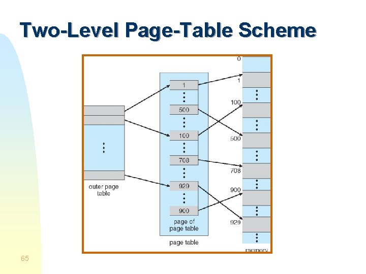 Two-Level Page-Table Scheme 65 
