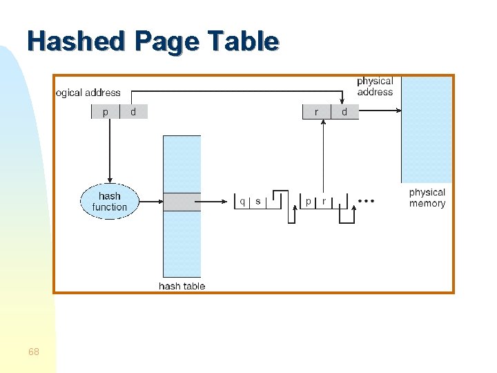 Hashed Page Table 68 