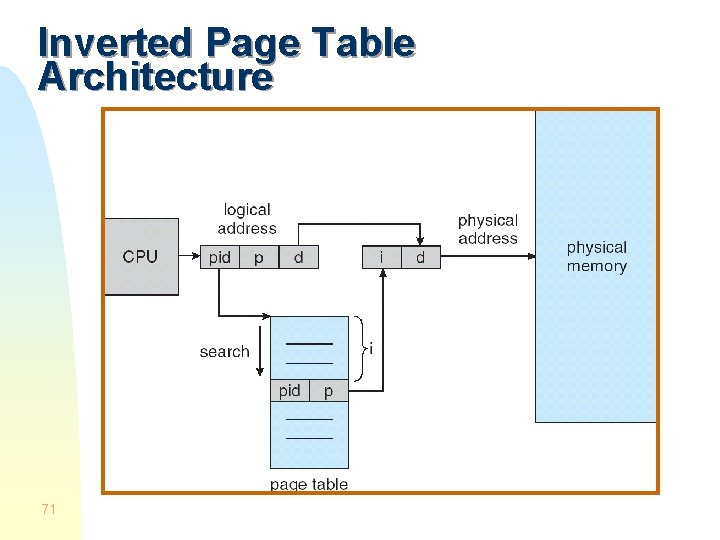 Inverted Page Table Architecture 71 