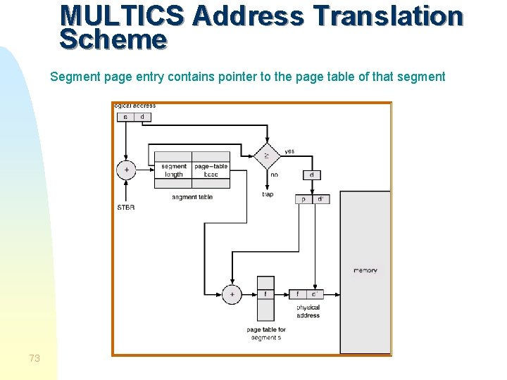 MULTICS Address Translation Scheme Segment page entry contains pointer to the page table of