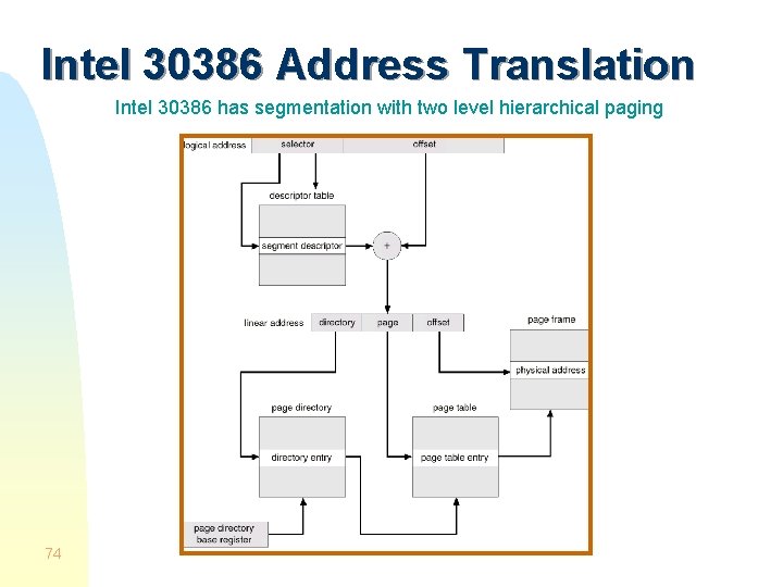 Intel 30386 Address Translation Intel 30386 has segmentation with two level hierarchical paging 74