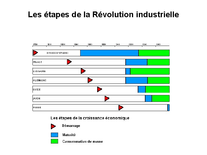 Les étapes de la Révolution industrielle 
