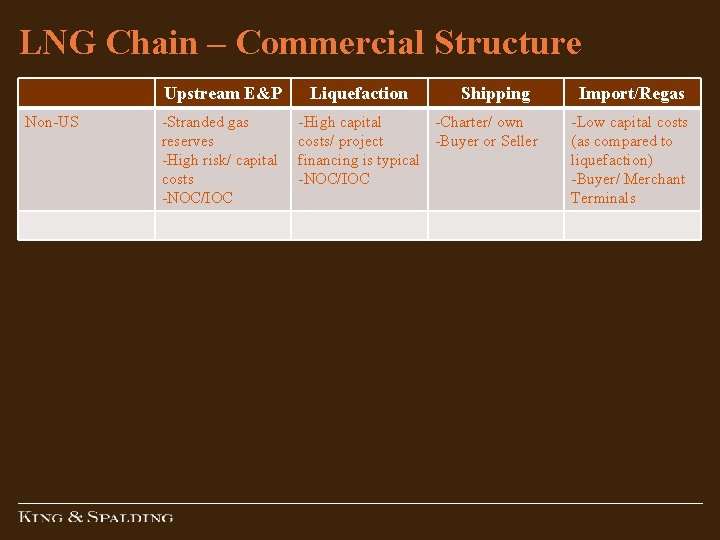 LNG Chain – Commercial Structure Upstream E&P Non-US -Stranded gas reserves -High risk/ capital LNG Chain – Commercial Structure Upstream E&P Non-US -Stranded gas reserves -High risk/ capital