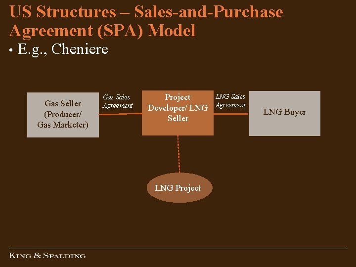 US Structures – Sales-and-Purchase Agreement (SPA) Model • E. g. , Cheniere Gas Seller US Structures – Sales-and-Purchase Agreement (SPA) Model • E. g. , Cheniere Gas Seller