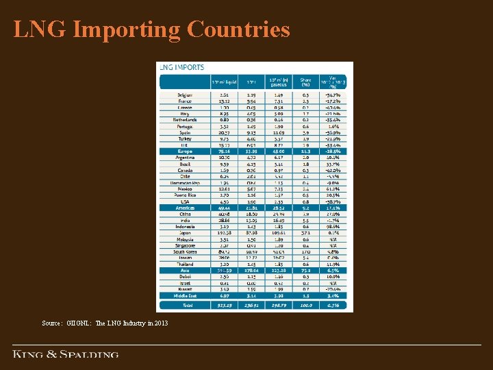 LNG Importing Countries Source: GIIGNL: The LNG Industry in 2013 LNG Importing Countries Source: GIIGNL: The LNG Industry in 2013