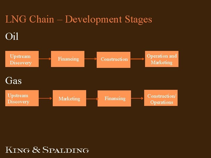 LNG Chain – Development Stages Oil Upstream Discovery Financing Construction Operation and Marketing Financing LNG Chain – Development Stages Oil Upstream Discovery Financing Construction Operation and Marketing Financing