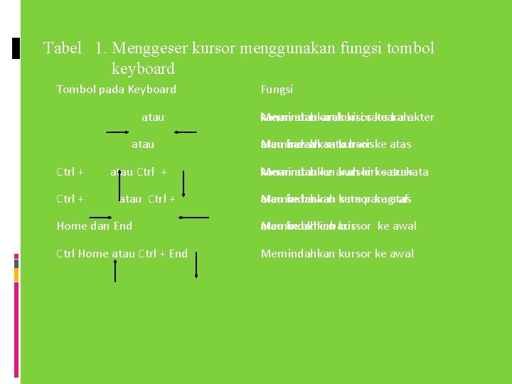 Tabel 1. Menggeser kursor menggunakan fungsi tombol keyboard Tombol pada Keyboard atau Ctrl +