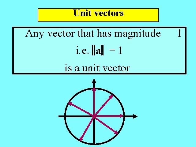 Unit vectors Any vector that has magnitude i. e. a = 1 is a