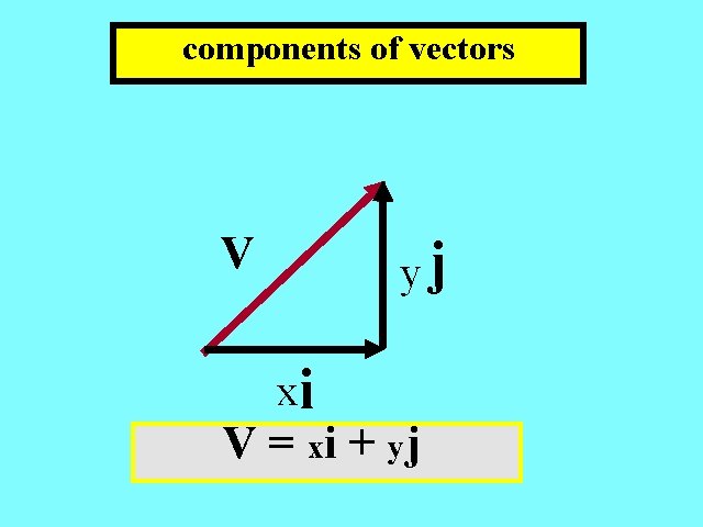 components of vectors V yj xi V = xi + yj 