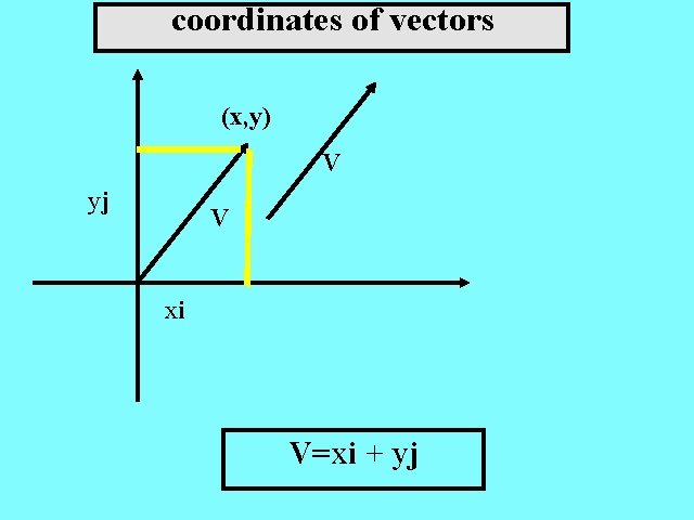 coordinates of vectors (x, y) V yj V xi V=xi + yj 