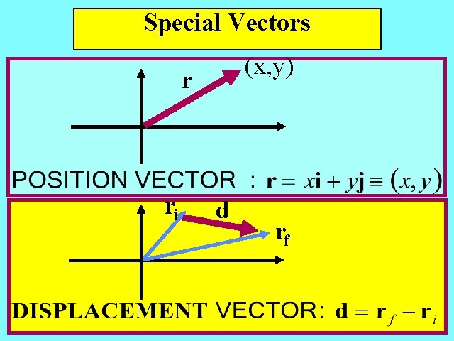 Special Vectors (x, y) r ri d rf 