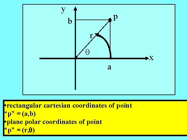 y p b r q a • rectangular cartesian coordinates of point “p” =