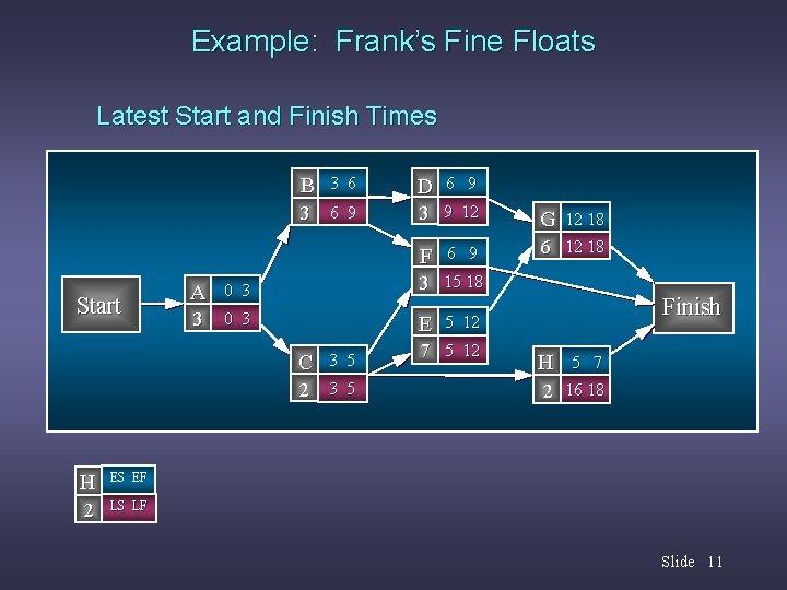 Example: Frank’s Fine Floats Latest Start and Finish Times B 3 6 9 D