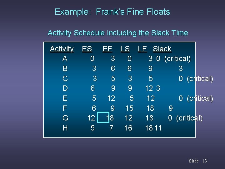 Example: Frank’s Fine Floats Activity Schedule including the Slack Time Activity A B C