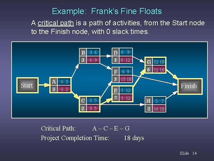 Example: Frank’s Fine Floats A critical path is a path of activities, from the
