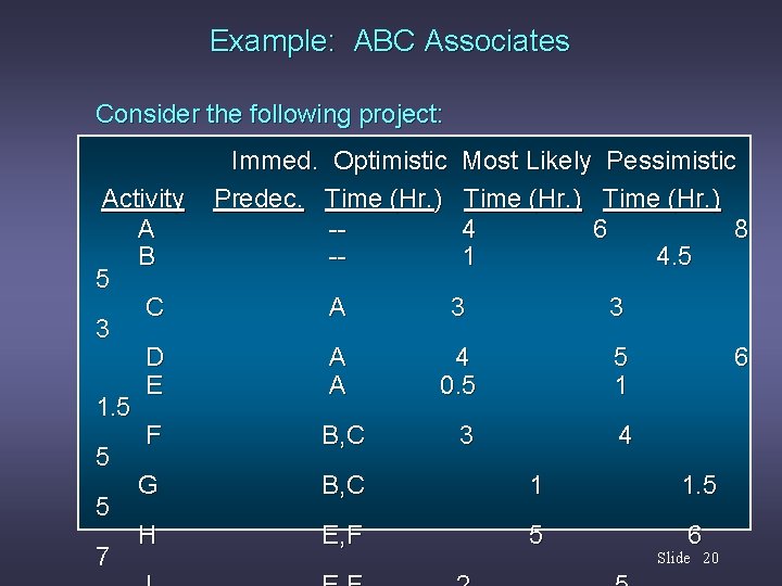 Example: ABC Associates Consider the following project: Activity A B 5 C 3 D