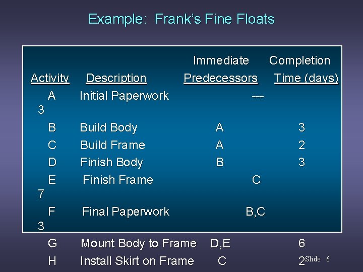 Example: Frank’s Fine Floats Activity A 3 B C D E 7 F 3
