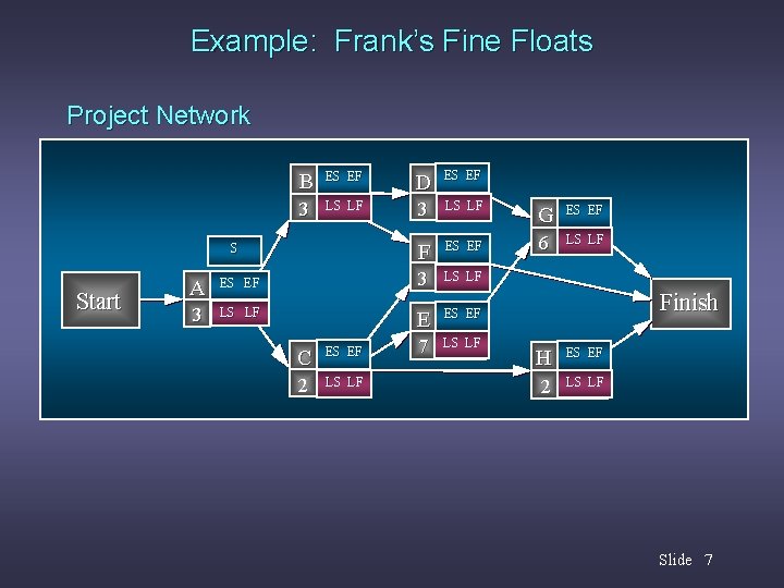 Example: Frank’s Fine Floats Project Network B ES EF D ES EF 3 LS