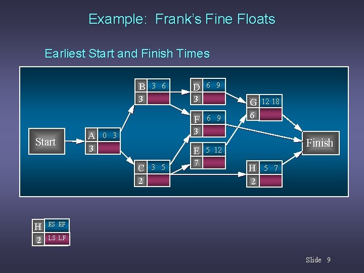 Example: Frank’s Fine Floats Earliest Start and Finish Times B 3 6 D 3