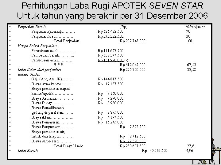 Perhitungan Laba Rugi APOTEK SEVEN STAR Untuk tahun yang berakhir per 31 Desember 2006